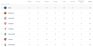 Así queda la clasificación después de la segunda jornada de la fase de grupos de la Champions con el Barça segundo